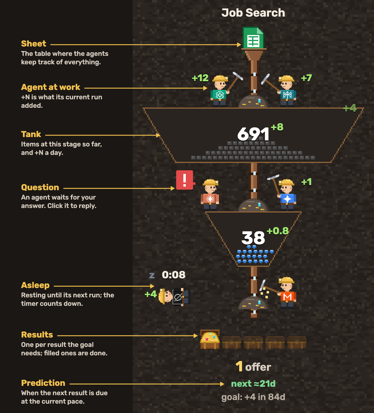 One goal funnel with labels: the sheet, tanks, a question, agents asleep and at work, results and the prediction